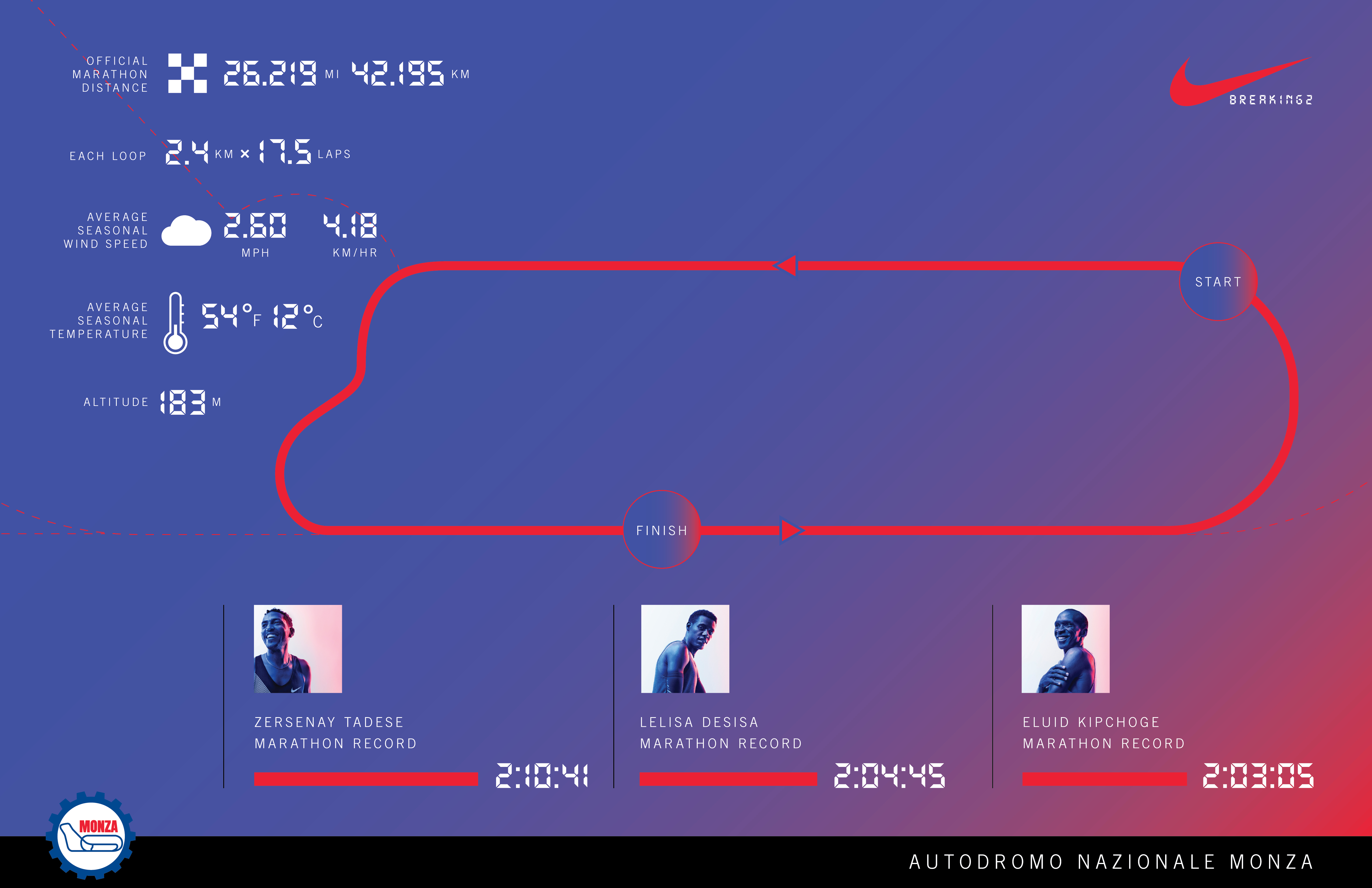 BREAKING2 為何選擇在Monza賽道?